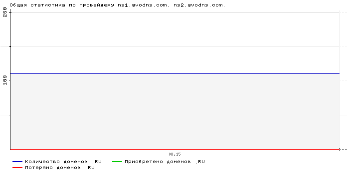 ���������� �� ���������� ns1.gvodns.com. ns2.gvodns.com.